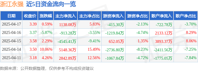 股票行情快报：浙江永强（002489）4月17日主力资金净买入1138.08万元