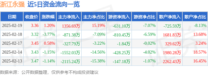 股票行情快报：浙江永强（002489）2月19日主力资金净买入1356.69万元