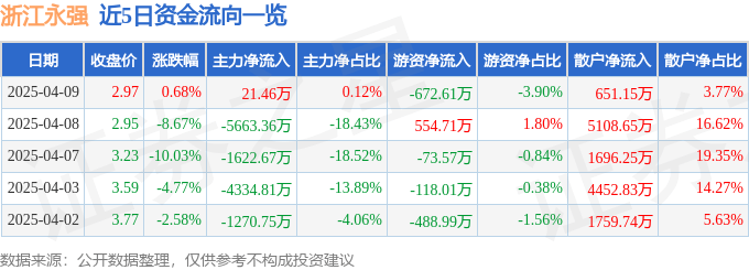 股票行情快报：浙江永强（002489）4月9日主力资金净买入21.46万元