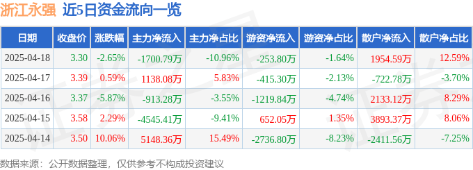 股票行情快报：浙江永强（002489）4月18日主力资金净卖出1700.79万元