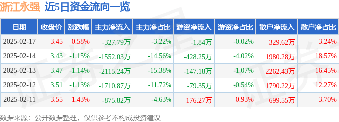 股票行情快报：浙江永强（002489）2月17日主力资金净卖出327.79万元
