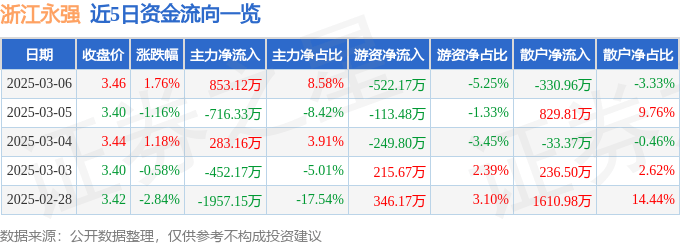 股票行情快报：浙江永强（002489）3月6日主力资金净买入853.12万元