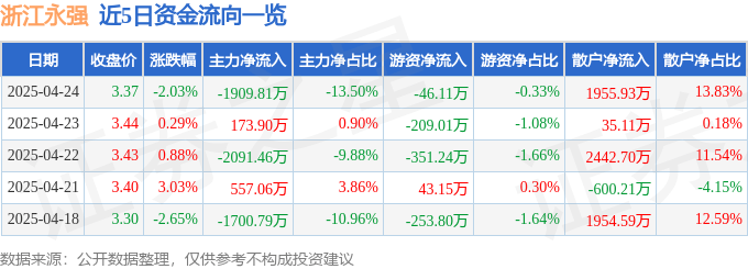股票行情快报：浙江永强（002489）4月24日主力资金净卖出1909.81万元