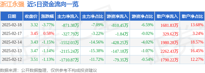 股票行情快报：浙江永强（002489）2月18日主力资金净卖出871.38万元