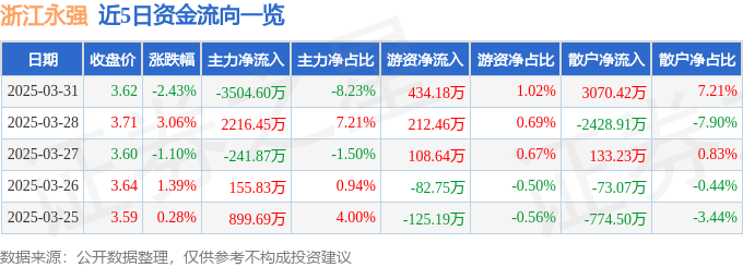 股票行情快报：浙江永强（002489）3月31日主力资金净卖出3504.60万元