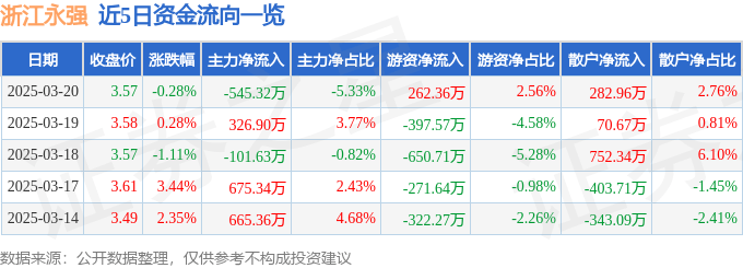 股票行情快报：浙江永强（002489）3月20日主力资金净卖出545.32万元