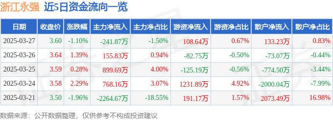 股票行情快报：浙江永强（002489）3月27日主力资金净卖出241.87万元