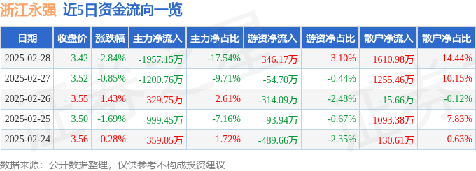 股票行情快报：浙江永强（002489）2月28日主力资金净卖出1957.15万元