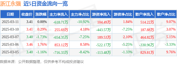 股票行情快报：浙江永强（002489）3月11日主力资金净卖出618.71万元