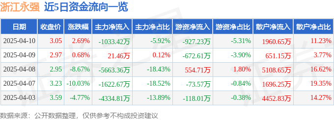 股票行情快报：浙江永强（002489）4月10日主力资金净卖出1033.42万元