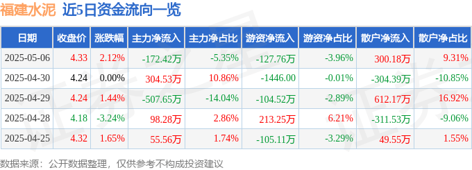 股票行情快报：福建水泥（600802）5月6日主力资金净卖出172.42万元