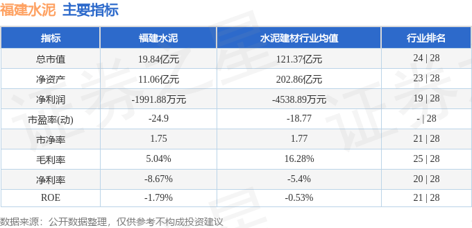 股票行情快报：福建水泥（600802）5月6日主力资金净卖出172.42万元