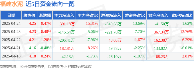 股票行情快报：福建水泥（600802）4月24日主力资金净买入391.18万元