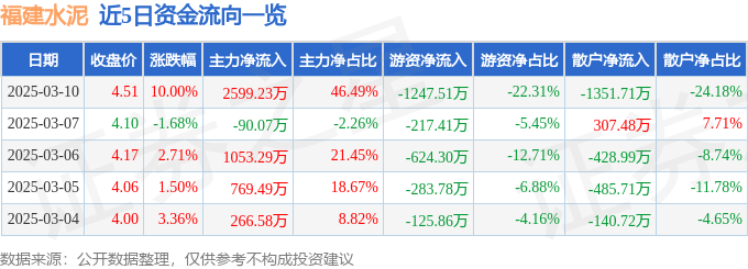 3月10日福建水泥涨停分析：福建自贸/海西概念，自贸区，水泥概念热股