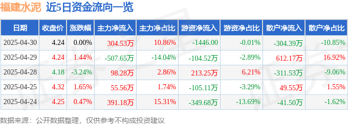 股票行情快报：福建水泥（600802）4月30日主力资金净买入304.53万元