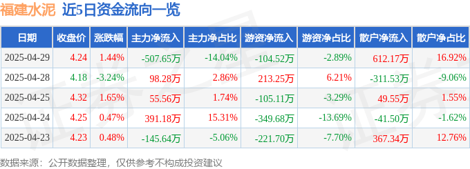 股票行情快报：福建水泥（600802）4月29日主力资金净卖出507.65万元