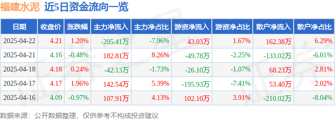 股票行情快报：福建水泥（600802）4月22日主力资金净卖出205.41万元