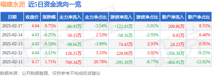 股票行情快报：福建水泥（600802）2月17日主力资金净卖出86.93万元