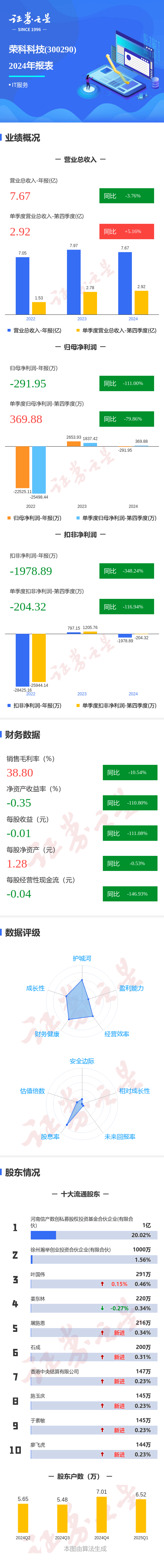 图解荣科科技年报：第四季度单季净利润同比减79.87%