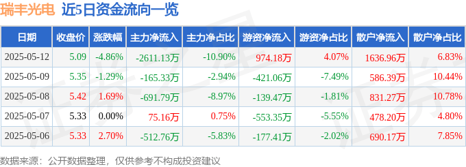 瑞丰光电（300241）5月12日主力资金净卖出2611.13万元
