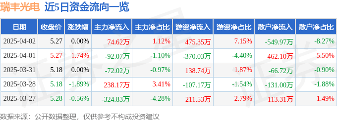 股票行情快报：瑞丰光电（300241）4月2日主力资金净买入74.62万元
