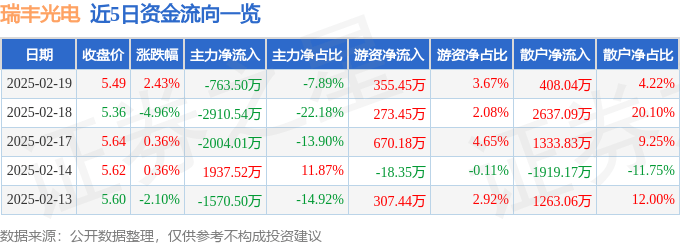 股票行情快报：瑞丰光电（300241）2月19日主力资金净卖出763.50万元