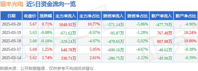 股票行情快报：瑞丰光电（300241）3月20日主力资金净买入1048.92万元