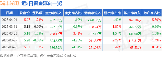 股票行情快报：瑞丰光电（300241）4月1日主力资金净卖出92.07万元
