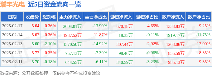 股票行情快报：瑞丰光电（300241）2月17日主力资金净卖出2004.01万元