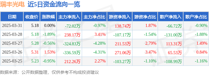 股票行情快报：瑞丰光电（300241）3月31日主力资金净卖出72.02万元