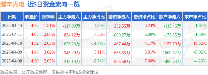股票行情快报：瑞丰光电（300241）4月14日主力资金净卖出117.09万元