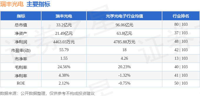 股票行情快报：瑞丰光电（300241）4月24日主力资金净卖出1026.48万元