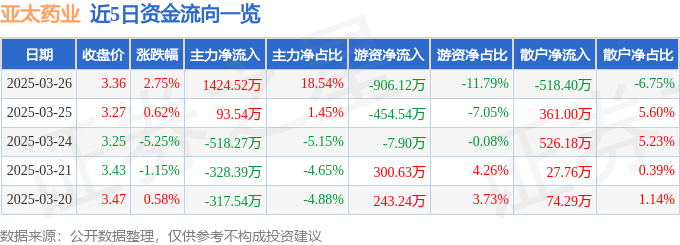 股票行情快报：亚太药业（002370）3月26日主力资金净买入1424.52万元