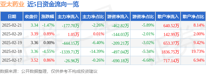 股票行情快报：亚太药业（002370）2月21日主力资金净卖出177.70万元