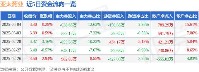 股票行情快报：亚太药业（002370）3月4日主力资金净卖出638.63万元