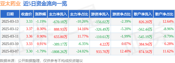 股票行情快报：亚太药业（002370）3月13日主力资金净卖出670.18万元