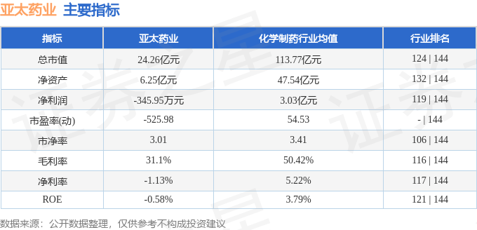 股票行情快报：亚太药业（002370）3月13日主力资金净卖出670.18万元