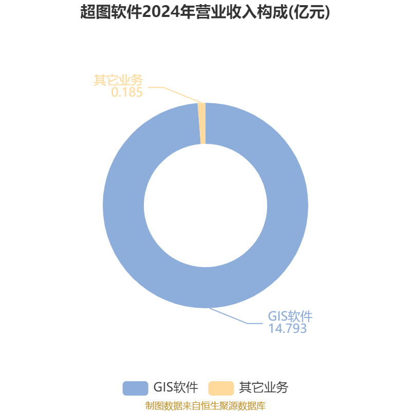 超图软件：2024年亏损1.71亿元