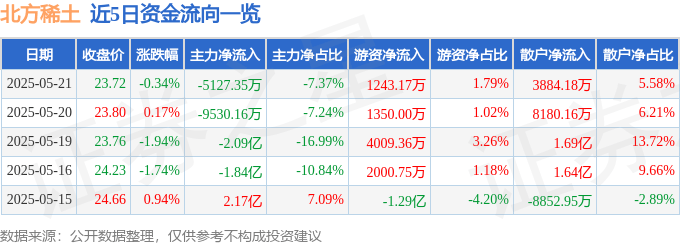 股票行情快报：北方稀土（600111）5月21日主力资金净卖出5127.35万元