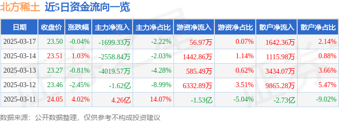 股票行情快报：北方稀土（600111）3月17日主力资金净卖出1699.33万元