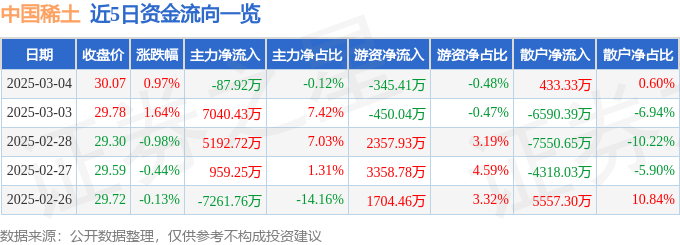 股票行情快报：中国稀土（000831）3月4日主力资金净卖出87.92万元