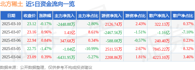 股票行情快报：北方稀土（600111）3月10日主力资金净卖出2448.88万元