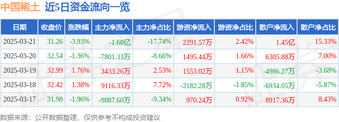 股票行情快报：中国稀土（000831）3月21日主力资金净卖出1.68亿元