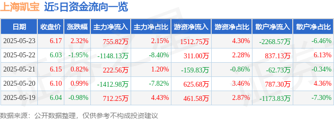 上海凯宝（300039）5月23日主力资金净买入755.82万元