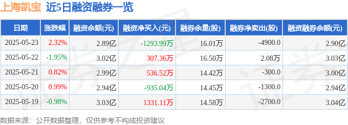 上海凯宝（300039）5月23日主力资金净买入755.82万元