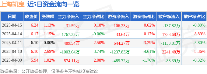 股票行情快报：上海凯宝（300039）4月15日主力资金净买入31.59万元