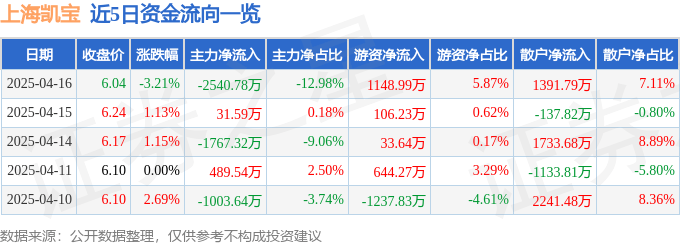 股票行情快报：上海凯宝（300039）4月16日主力资金净卖出2540.78万元