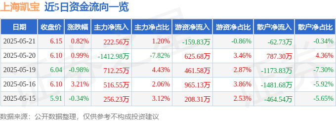 股票行情快报：上海凯宝（300039）5月21日主力资金净买入222.56万元