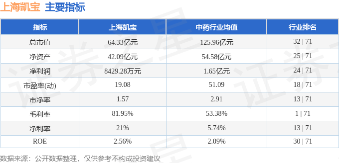 股票行情快报：上海凯宝（300039）5月21日主力资金净买入222.56万元