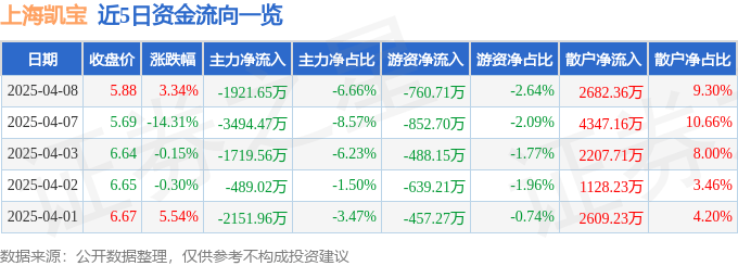 股票行情快报：上海凯宝（300039）4月8日主力资金净卖出1921.65万元
